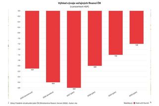 Rozpočtové schodky příští rok ještě vzrostou. Až poté mají klesat, schválila vláda - Novinky
